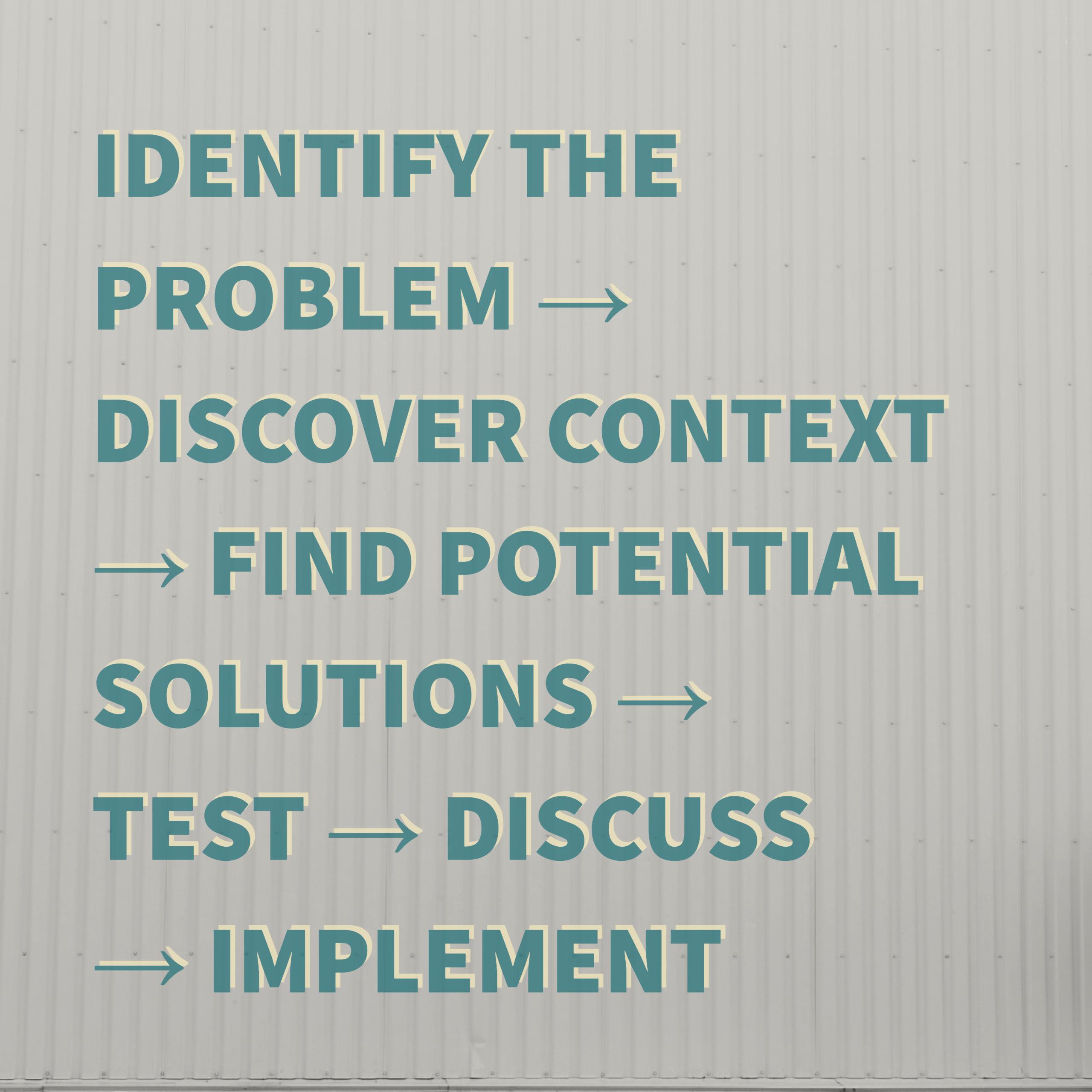 Image with text "Identify the problem" right arrow pointing to "Discover context" right arrow "Find potential solutions" right arrow " Test" right arrow "Discuss" right arrow "Implement"