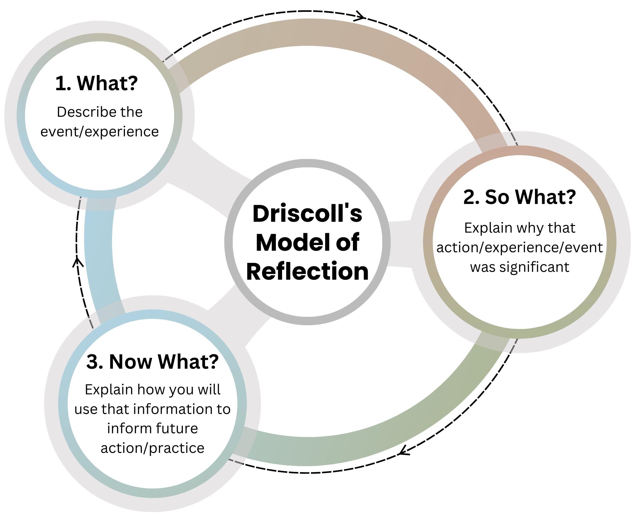 Driscoll's Model of Reflection. 1. What? Describe the event/experience. 2. So What? Explain why that action/experience/event was significant. 3. Now What? Explain how you will use that information to inform future action/practice.