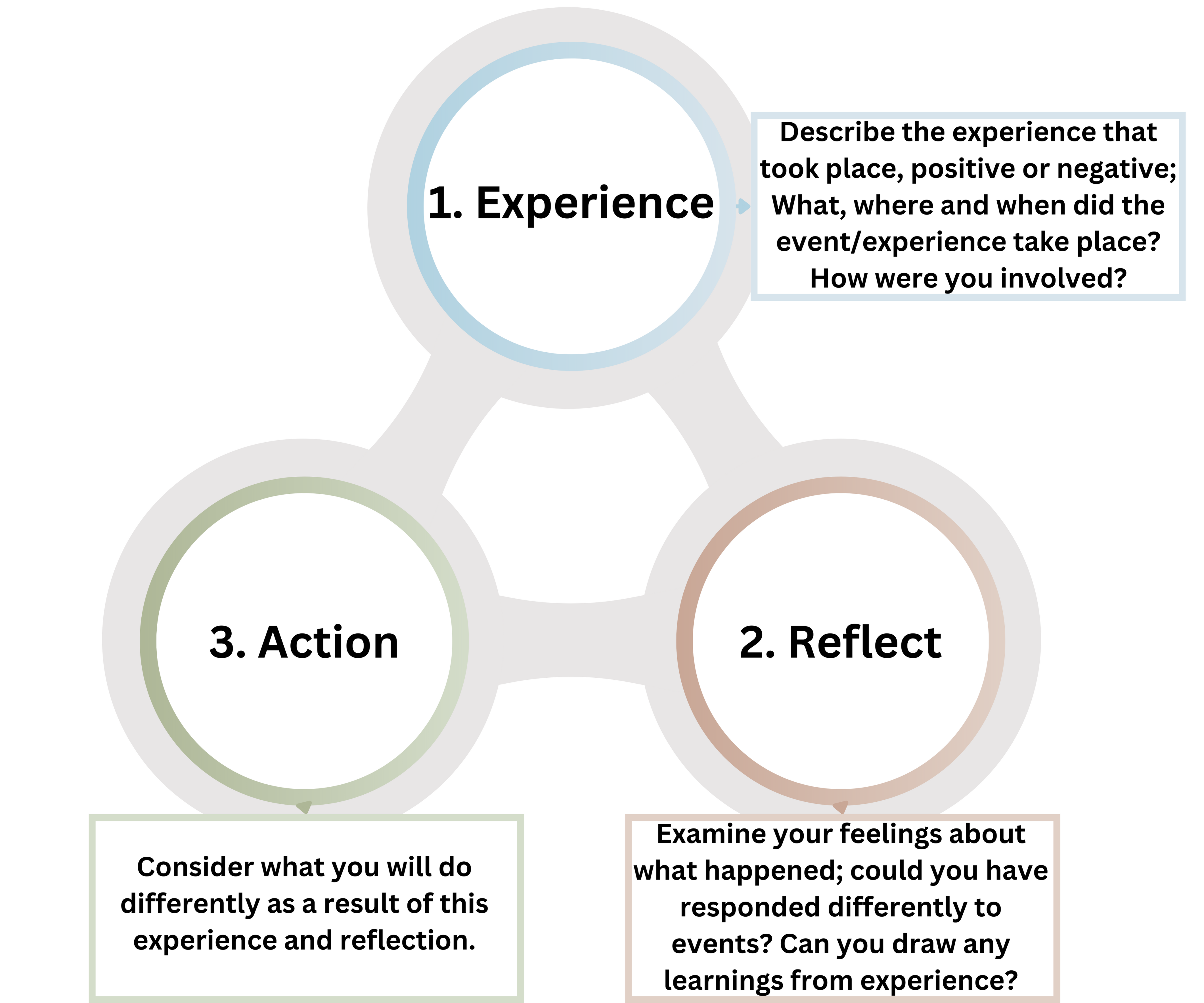 1. Experience. Describe the experience that took place, positive or negative; what, where and when did the event/experience take place? How were you involved? 2. Reflect. Examine your feelings about what happened; could you have responded differently to events? Can you draw any learnings from experience? 3. Action. Consider what you will do differently as a result of this experience and reflection.