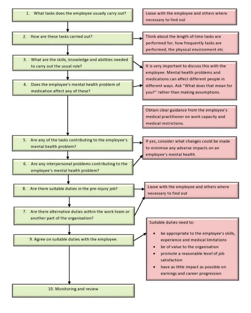 A flowchart titled "Managing Employee Mental Health and Work Duties" outlines steps to assess and support employees with mental health concerns. The flowchart includes 10 green boxes (steps) connected in order with arrows, and pink side boxes providing additional guidance for several steps:      What tasks does the employee usually carry out?     (Side note: Liaise with the employee and others where necessary to find out.)      How are these tasks carried out?     (Side note: Consider time, frequency, and environment of task performance.)      What are the skills, knowledge and abilities needed to carry out the usual role?     (Side note: Discuss with the employee; ask “What does that mean for you?” instead of making assumptions.)      Does the employee’s mental health problem or medication affect any of these?     (Side note: Obtain guidance from a medical practitioner on capacity and restrictions.)      Are any of the tasks contributing to the employee’s mental health problem?     (Side note: If yes, consider changes to minimise adverse impacts.)      Are any interpersonal problems contributing to the employee’s mental health problem?     (No side note provided.)      Are there alternative duties within the work team or another part of the organisation?     (Side note: Suitable duties should match the employee’s skills and limitations, be valuable to the organisation, promote job satisfaction, and limit impact on earnings and career.)      Are there suitable duties in the pre-injury job?     (Side note: Liaise with the employee and others where necessary to find out.)      Agree on suitable duties with the employee.      Monitoring and review.